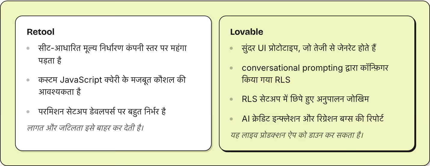 Retool सीट-आधारित मूल्य निर्धारण कंपनी स्तर पर महंगा पड़ता है कस्टम JavaScript क्वेरी के मजबूत कौशल की आवश्यकता है परमिशन सेटअप डेवलपर्स पर बहुत निर्भर है लागत और जटिलता इसे बाहर कर देती है। Lovable सुंदर UI प्रोटोटाइप, जो तेजी से जेनरेट होते हैं…
