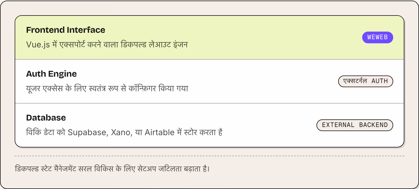 Frontend Interface Vue.js में एक्सपोर्ट करने वाला डिकपल्ड लेआउट इंजन WeWeb Auth Engine यूजर एक्सेस के लिए स्वतंत्र रूप से कॉन्फ़िगर किया गया एक्सटर्नल auth Database विकि डेटा को Supabase, Xano, या Airtable में स्टोर करता है External backend डिकपल्ड…