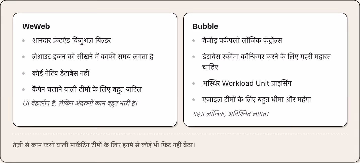 WeWeb शानदार फ्रंटएंड विजुअल बिल्डर लेआउट इंजन को सीखने में काफी समय लगता है कोई नेटिव डेटाबेस नहीं कैंपेन चलाने वाली टीमों के लिए बहुत जटिल UI बेहतरीन है, लेकिन अंदरूनी काम बहुत भारी है। Bubble बेजोड़ वर्कफ्लो लॉजिक कंट्रोल्स डेटाबेस स्कीमा…