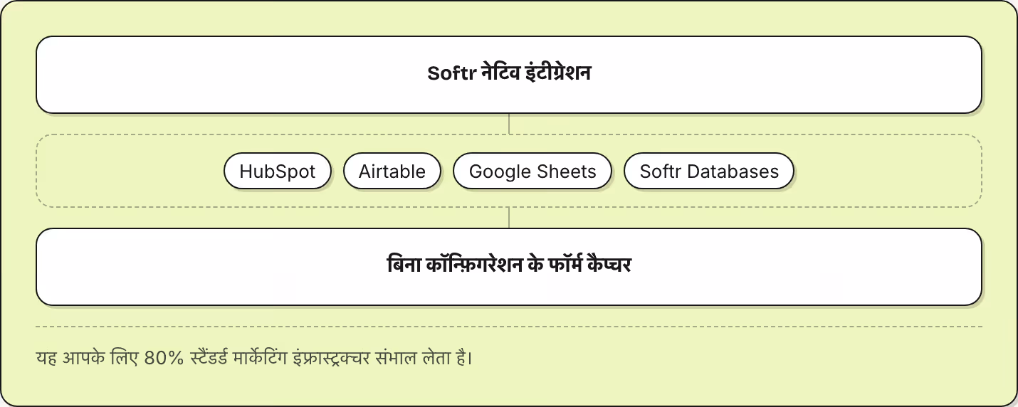 Softr नेटिव इंटीग्रेशन HubSpot Airtable Google Sheets Softr Databases बिना कॉन्फ़िगरेशन के फॉर्म कैप्चर यह आपके लिए 80% स्टैंडर्ड मार्केटिंग इंफ्रास्ट्रक्चर संभाल लेता है।