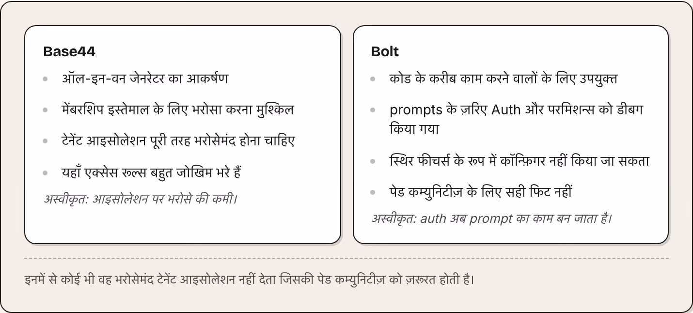 Base44 ऑल-इन-वन जेनरेटर का आकर्षण मेंबरशिप इस्तेमाल के लिए भरोसा करना मुश्किल टेनेंट आइसोलेशन पूरी तरह भरोसेमंद होना चाहिए यहाँ एक्सेस रूल्स बहुत जोखिम भरे हैं अस्वीकृत: आइसोलेशन पर भरोसे की कमी। Bolt कोड के करीब काम करने वालों के लिए उपयुक्त…