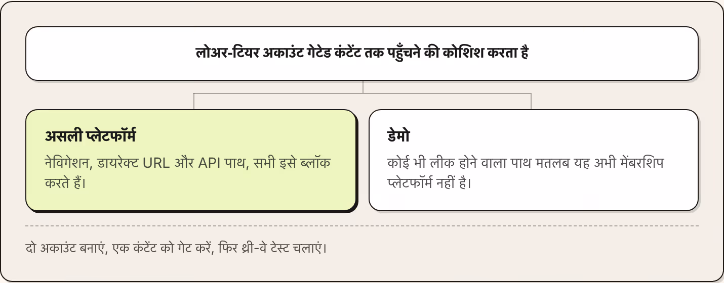 लोअर-टियर अकाउंट गेटेड कंटेंट तक पहुँचने की कोशिश करता है असली प्लेटफॉर्म नेविगेशन, डायरेक्ट URL और API पाथ, सभी इसे ब्लॉक करते हैं। डेमो कोई भी लीक होने वाला पाथ मतलब यह अभी मेंबरशिप प्लेटफॉर्म नहीं है। दो अकाउंट बनाएं, एक कंटेंट को गेट करें, फिर…