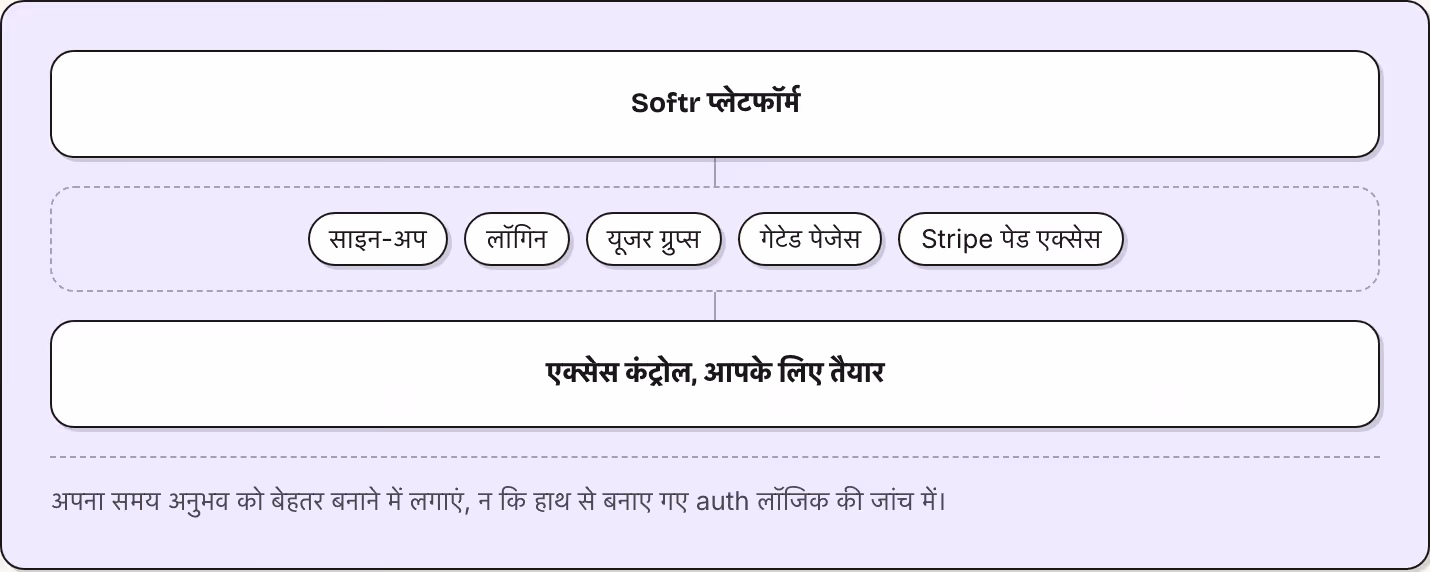 Softr प्लेटफॉर्म साइन-अप लॉगिन यूजर ग्रुप्स गेटेड पेजेस Stripe पेड एक्सेस एक्सेस कंट्रोल, आपके लिए तैयार अपना समय अनुभव को बेहतर बनाने में लगाएं, न कि हाथ से बनाए गए auth लॉजिक की जांच में।