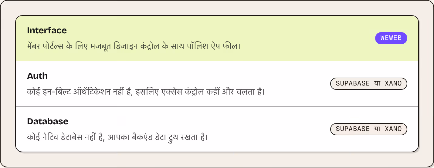 Interface मेंबर पोर्टल्स के लिए मजबूत डिजाइन कंट्रोल के साथ पॉलिश ऐप फील। WeWeb Auth कोई इन-बिल्ट ऑथेंटिकेशन नहीं है, इसलिए एक्सेस कंट्रोल कहीं और चलता है। Supabase या Xano Database कोई नेटिव डेटाबेस नहीं है, आपका बैकएंड डेटा ट्रुथ रखता है। Supabase…