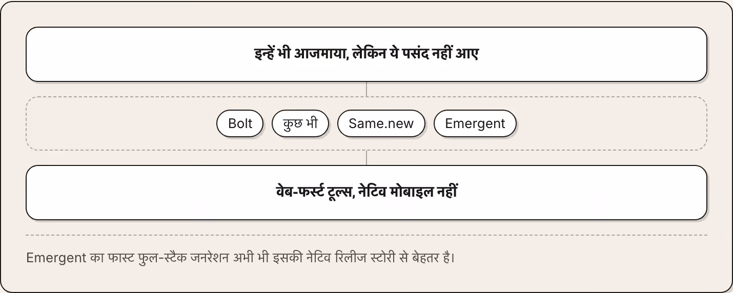 इन्हें भी आजमाया, लेकिन ये पसंद नहीं आए Bolt कुछ भी Same.new Emergent वेब-फर्स्ट टूल्स, नेटिव मोबाइल नहीं Emergent का फास्ट फुल-स्टैक जनरेशन अभी भी इसकी नेटिव रिलीज स्टोरी से बेहतर है।