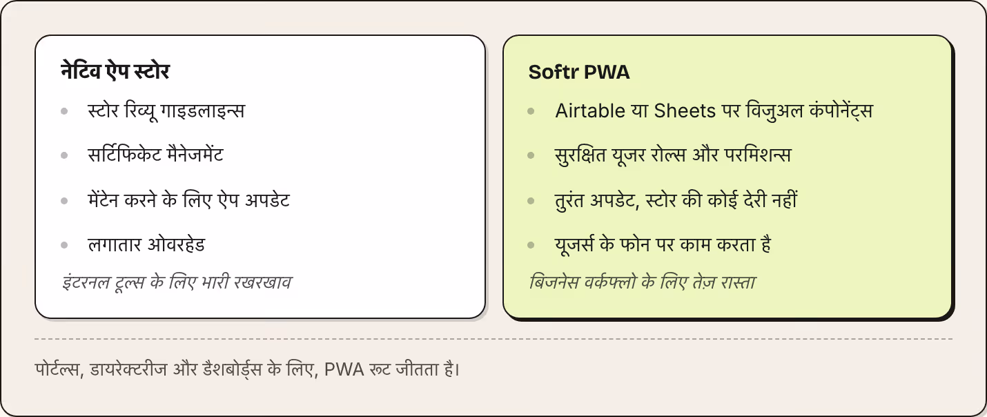 नेटिव ऐप स्टोर स्टोर रिव्यू गाइडलाइन्स सर्टिफिकेट मैनेजमेंट मेंटेन करने के लिए ऐप अपडेट लगातार ओवरहेड इंटरनल टूल्स के लिए भारी रखरखाव Softr PWA Airtable या Sheets पर विजुअल कंपोनेंट्स सुरक्षित यूजर रोल्स और परमिशन्स तुरंत अपडेट, स्टोर की कोई देरी…