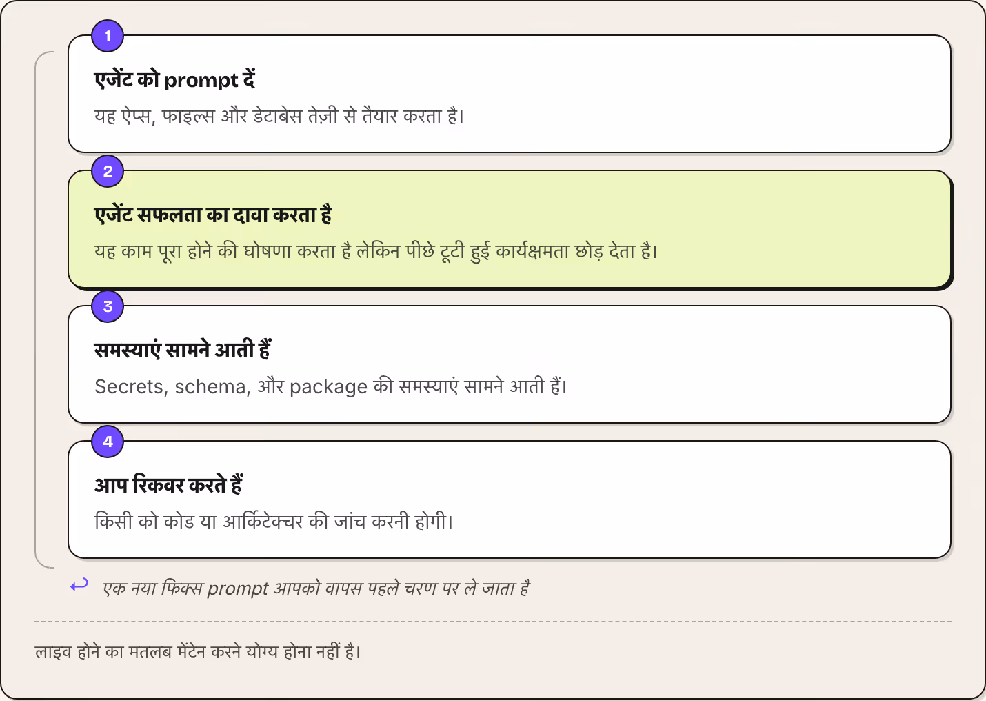 1 एजेंट को prompt दें यह ऐप्स, फाइल्स और डेटाबेस तेज़ी से तैयार करता है। 2 एजेंट सफलता का दावा करता है यह काम पूरा होने की घोषणा करता है लेकिन पीछे टूटी हुई कार्यक्षमता छोड़ देता है। 3 समस्याएं सामने आती हैं Secrets, schema, और package की समस्याएं…