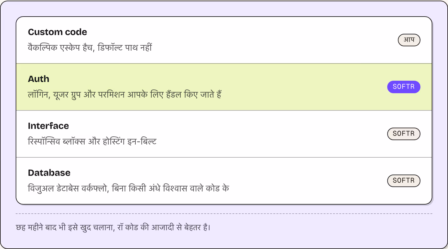 Custom code वैकल्पिक एस्केप हैच, डिफॉल्ट पाथ नहीं आप Auth लॉगिन, यूजर ग्रुप और परमिशन आपके लिए हैंडल किए जाते हैं Softr Interface रिस्पॉन्सिव ब्लॉक्स और होस्टिंग इन-बिल्ट Softr Database विजुअल डेटाबेस वर्कफ्लो, बिना किसी अंधे विश्वास वाले कोड के…
