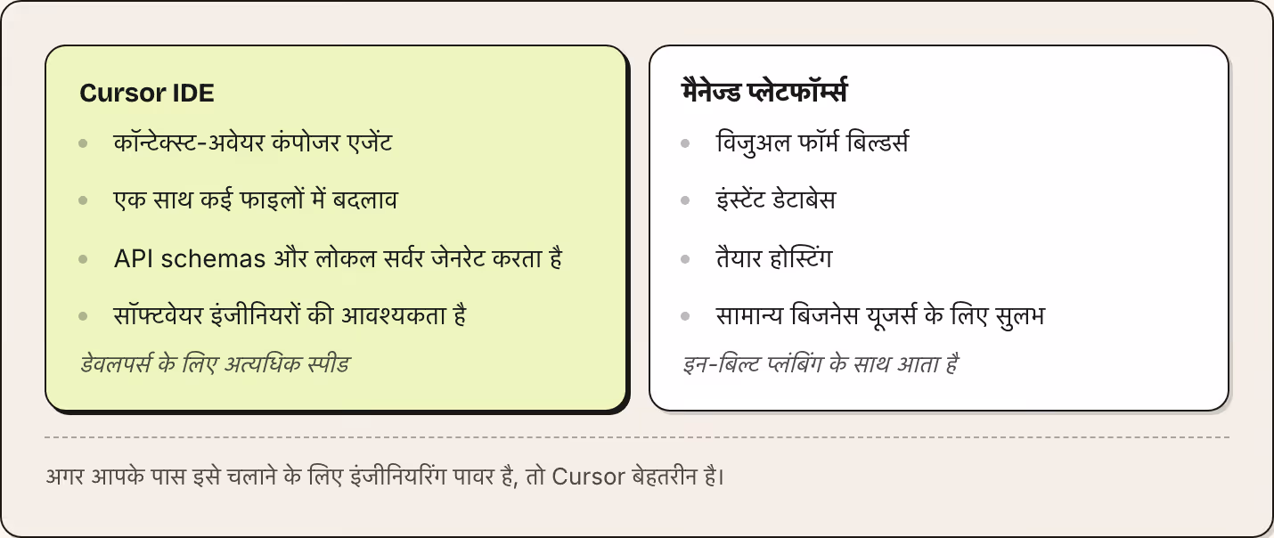 Cursor IDE कॉन्टेक्स्ट-अवेयर कंपोजर एजेंट एक साथ कई फाइलों में बदलाव API schemas और लोकल सर्वर जेनरेट करता है सॉफ्टवेयर इंजीनियरों की आवश्यकता है डेवलपर्स के लिए अत्यधिक स्पीड मैनेज्ड प्लेटफॉर्म्स विजुअल फॉर्म बिल्डर्स इंस्टेंट डेटाबेस तैयार…