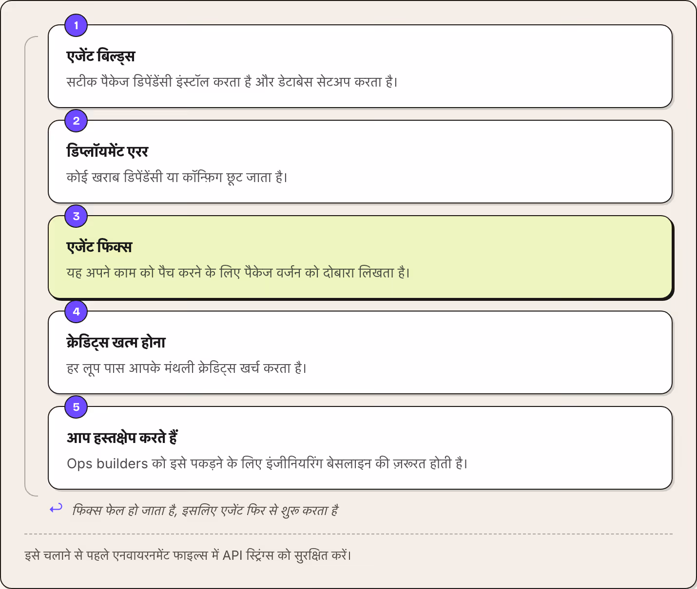 1 एजेंट बिल्ड्स सटीक पैकेज डिपेंडेंसी इंस्टॉल करता है और डेटाबेस सेटअप करता है। 2 डिप्लॉयमेंट एरर कोई खराब डिपेंडेंसी या कॉन्फ़िग छूट जाता है। 3 एजेंट फिक्स यह अपने काम को पैच करने के लिए पैकेज वर्जन को दोबारा लिखता है। 4 क्रेडिट्स खत्म होना हर लूप…
