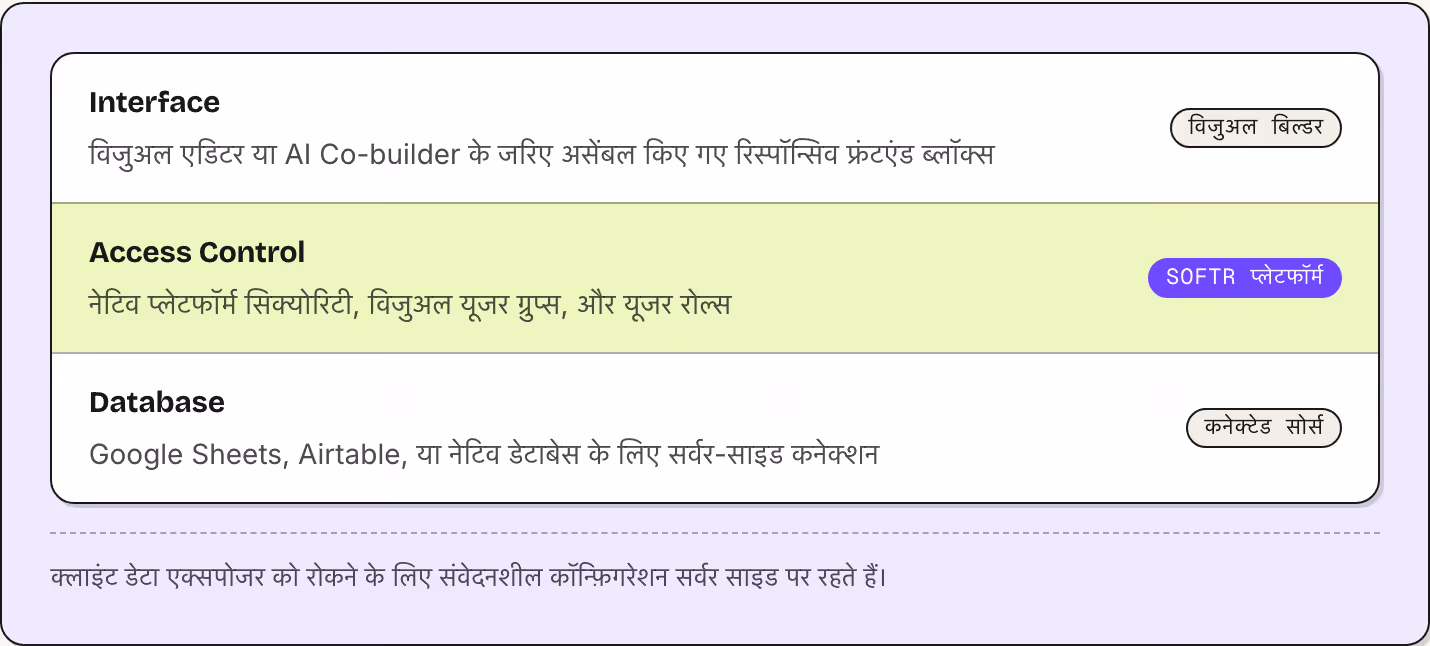 Interface विजुअल एडिटर या AI Co-builder के जरिए असेंबल किए गए रिस्पॉन्सिव फ्रंटएंड ब्लॉक्स विजुअल बिल्डर Access Control नेटिव प्लेटफॉर्म सिक्योरिटी, विजुअल यूजर ग्रुप्स, और यूजर रोल्स Softr प्लेटफॉर्म Database Google Sheets, Airtable, या नेटिव…
