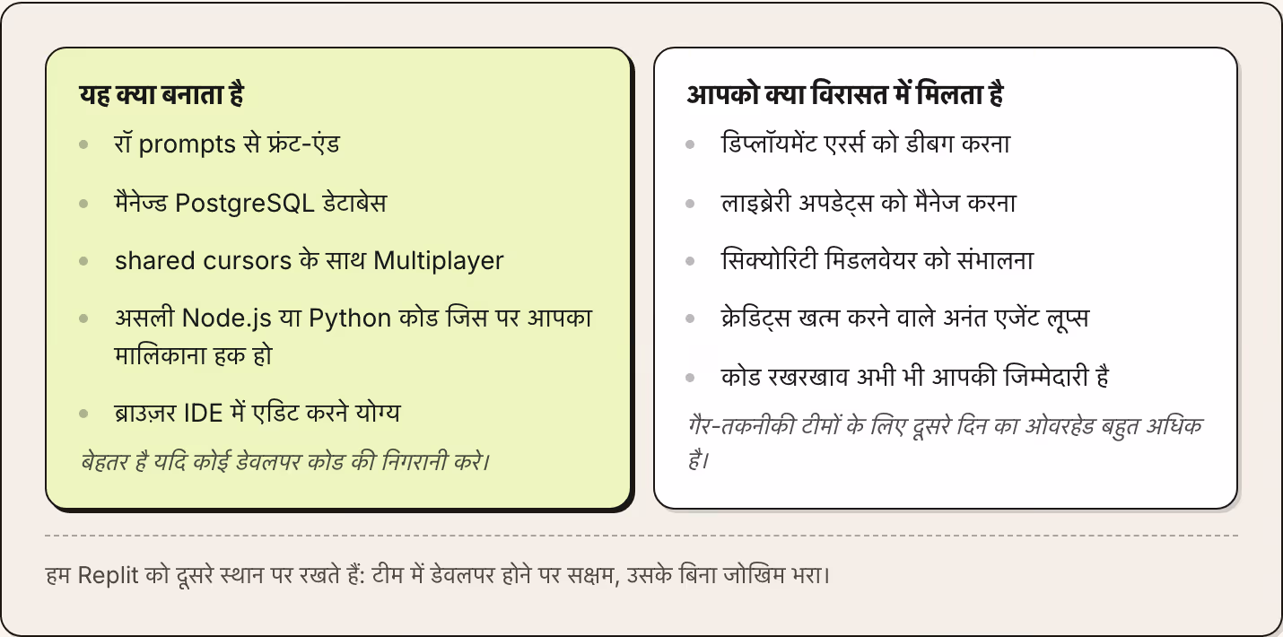 यह क्या बनाता है रॉ prompts से फ्रंट-एंड मैनेज्ड PostgreSQL डेटाबेस shared cursors के साथ Multiplayer असली Node.js या Python कोड जिस पर आपका मालिकाना हक हो ब्राउज़र IDE में एडिट करने योग्य बेहतर है यदि कोई डेवलपर कोड की निगरानी करे। आपको क्या विरासत…