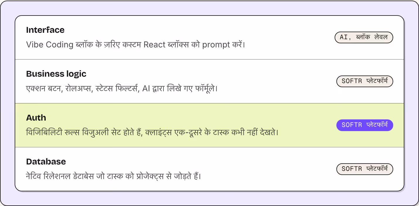 Interface Vibe Coding ब्लॉक के ज़रिए कस्टम React ब्लॉक्स को prompt करें। AI, ब्लॉक लेवल Business logic एक्शन बटन, रोलअप्स, स्टेटस फिल्टर्स, AI द्वारा लिखे गए फॉर्मूले। Softr प्लेटफॉर्म Auth विजिबिलिटी रूल्स विजुअली सेट होते हैं, क्लाइंट्स एक-दूसरे…