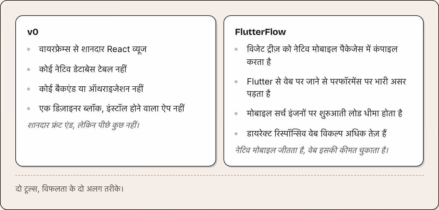 v0 वायरफ्रेम्स से शानदार React व्यूज कोई नेटिव डेटाबेस टेबल नहीं कोई बैकएंड या ऑथराइजेशन नहीं एक डिज़ाइनर ब्लॉक, इंस्टॉल होने वाला ऐप नहीं शानदार फ्रंट एंड, लेकिन पीछे कुछ नहीं। FlutterFlow विजेट ट्रीज़ को नेटिव मोबाइल पैकेजेस में कंपाइल करता है…