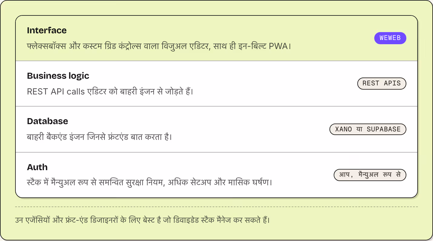 Interface फ्लेक्सबॉक्स और कस्टम ग्रिड कंट्रोल्स वाला विजुअल एडिटर, साथ ही इन-बिल्ट PWA। WeWeb Business logic REST API calls एडिटर को बाहरी इंजन से जोड़ते हैं। REST APIs Database बाहरी बैकएंड इंजन जिनसे फ्रंटएंड बात करता है। Xano या Supabase Auth…