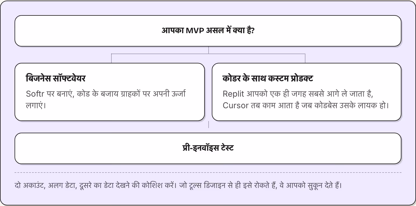 आपका MVP असल में क्या है? बिजनेस सॉफ्टवेयर Softr पर बनाएं, कोड के बजाय ग्राहकों पर अपनी ऊर्जा लगाएं। कोडर के साथ कस्टम प्रोडक्ट Replit आपको एक ही जगह सबसे आगे ले जाता है, Cursor तब काम आता है जब कोडबेस उसके लायक हो। प्री-इनवॉइस टेस्ट दो अकाउंट, अलग…