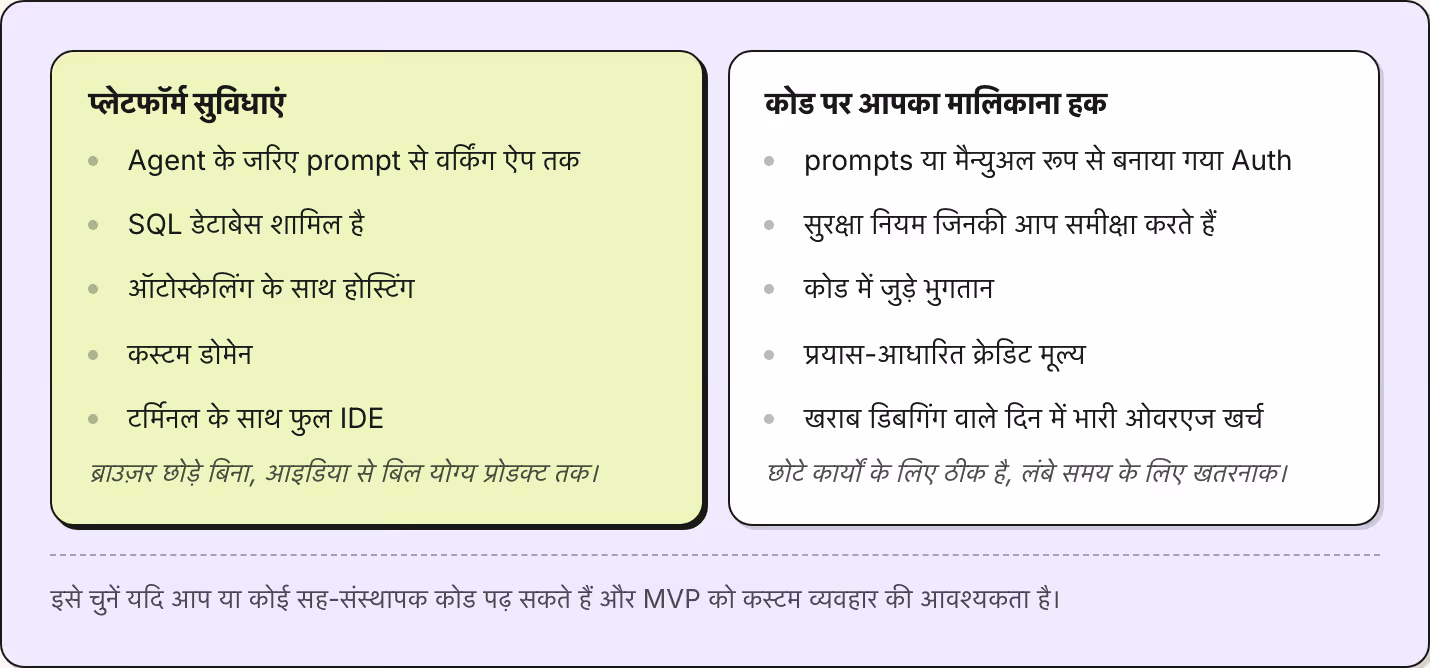 प्लेटफॉर्म सुविधाएं Agent के जरिए prompt से वर्किंग ऐप तक SQL डेटाबेस शामिल है ऑटोस्केलिंग के साथ होस्टिंग कस्टम डोमेन टर्मिनल के साथ फुल IDE ब्राउज़र छोड़े बिना, आइडिया से बिल योग्य प्रोडक्ट तक। कोड पर आपका मालिकाना हक prompts या मैन्युअल रूप से…