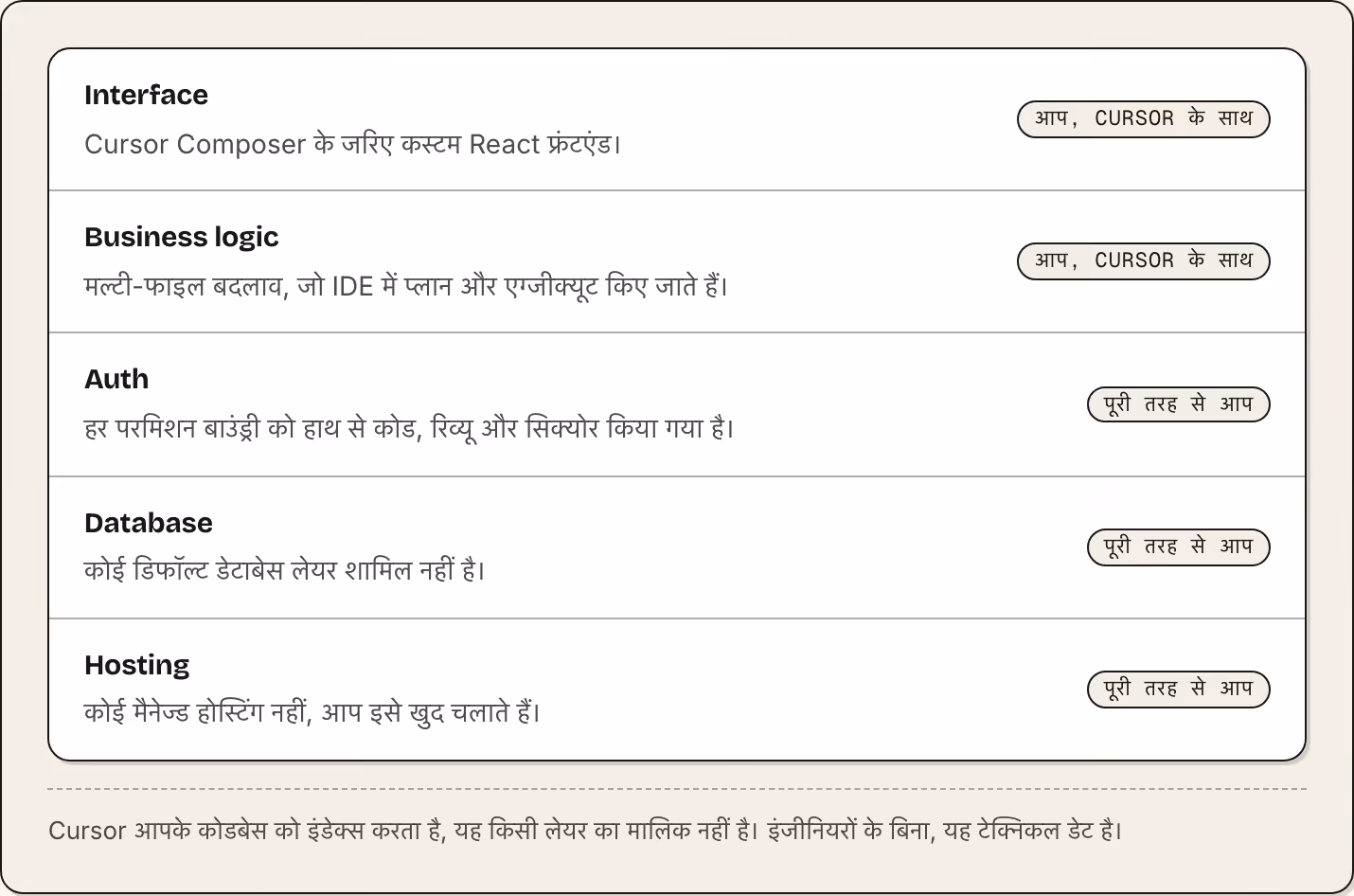 Interface Cursor Composer के जरिए कस्टम React फ्रंटएंड। आप, Cursor के साथ Business logic मल्टी-फाइल बदलाव, जो IDE में प्लान और एग्जीक्यूट किए जाते हैं। आप, Cursor के साथ Auth हर परमिशन बाउंड्री को हाथ से कोड, रिव्यू और सिक्योर किया गया है। पूरी तरह…