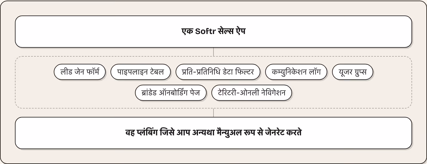 एक Softr सेल्स ऐप लीड जेन फॉर्म पाइपलाइन टेबल प्रति-प्रतिनिधि डेटा फिल्टर कम्युनिकेशन लॉग यूजर ग्रुप्स ब्रांडेड ऑनबोर्डिंग पेज टेरिटरी-ओनली नेविगेशन वह प्लंबिंग जिसे आप अन्यथा मैन्युअल रूप से जेनरेट करते