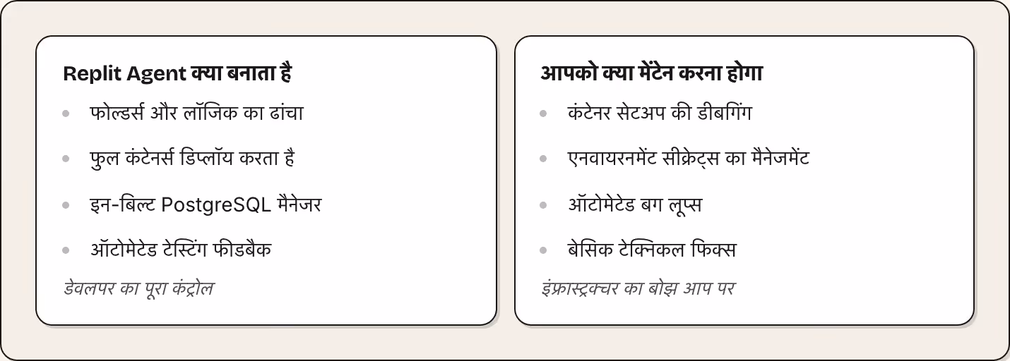Replit Agent क्या बनाता है फोल्डर्स और लॉजिक का ढांचा फुल कंटेनर्स डिप्लॉय करता है इन-बिल्ट PostgreSQL मैनेजर ऑटोमेटेड टेस्टिंग फीडबैक डेवलपर का पूरा कंट्रोल आपको क्या मेंटेन करना होगा कंटेनर सेटअप की डीबगिंग एनवायरनमेंट सीक्रेट्स का मैनेजमेंट…