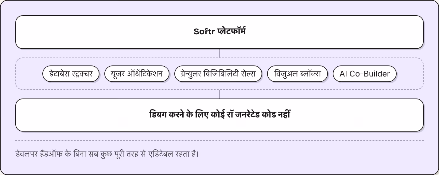 Softr प्लेटफॉर्म डेटाबेस स्ट्रक्चर यूजर ऑथेंटिकेशन ग्रेन्युलर विजिबिलिटी रोल्स विजुअल ब्लॉक्स AI Co-Builder डिबग करने के लिए कोई रॉ जनरेटेड कोड नहीं डेवलपर हैंडऑफ के बिना सब कुछ पूरी तरह से एडिटेबल रहता है।