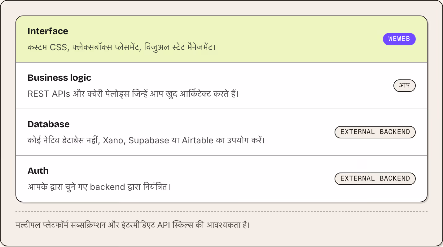 Interface कस्टम CSS, फ्लेक्सबॉक्स प्लेसमेंट, विजुअल स्टेट मैनेजमेंट। WeWeb Business logic REST APIs और क्वेरी पेलोड्स जिन्हें आप खुद आर्किटेक्ट करते हैं। आप Database कोई नेटिव डेटाबेस नहीं, Xano, Supabase या Airtable का उपयोग करें। External backend…