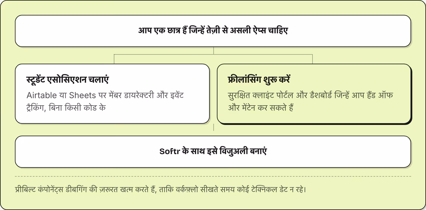 आप एक छात्र हैं जिन्हें तेज़ी से असली ऐप्स चाहिए स्टूडेंट एसोसिएशन चलाएं Airtable या Sheets पर मेंबर डायरेक्टरी और इवेंट ट्रैकिंग, बिना किसी कोड के फ्रीलांसिंग शुरू करें सुरक्षित क्लाइंट पोर्टल और डैशबोर्ड जिन्हें आप हैंड ऑफ और मेंटेन कर सकते हैं…