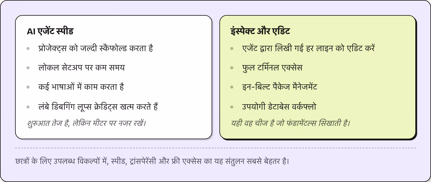 AI एजेंट स्पीड प्रोजेक्ट्स को जल्दी स्कैफोल्ड करता है लोकल सेटअप पर कम समय कई भाषाओं में काम करता है लंबे डिबगिंग लूप्स क्रेडिट्स खत्म करते हैं शुरुआत तेज है, लेकिन मीटर पर नजर रखें। इंस्पेक्ट और एडिट एजेंट द्वारा लिखी गई हर लाइन को एडिट करें फुल…