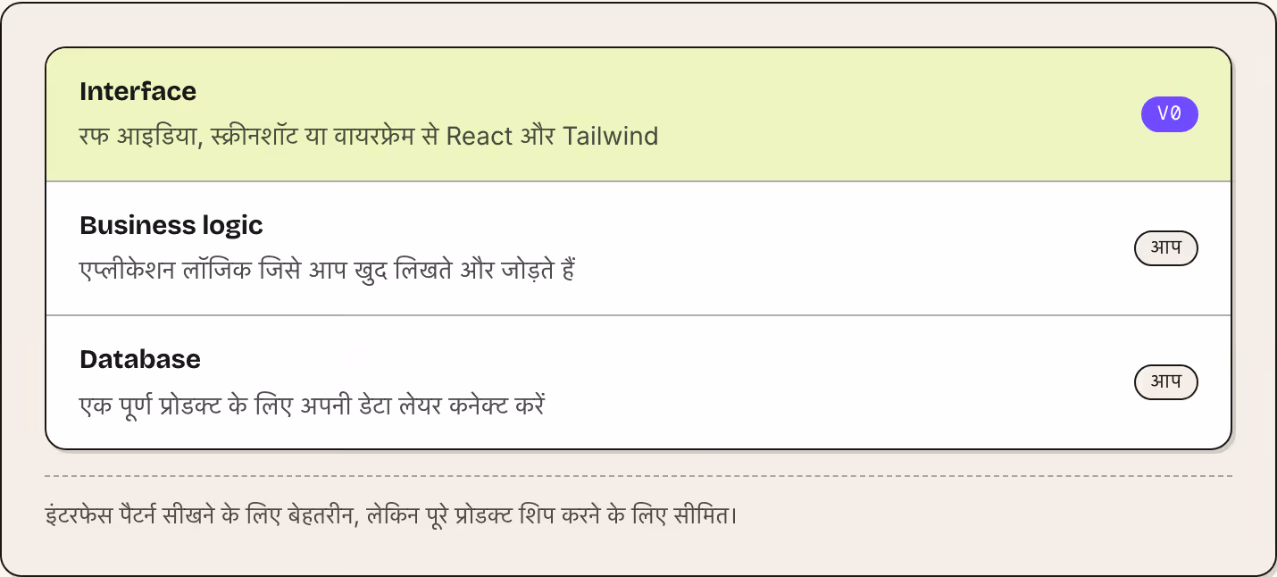 Interface रफ आइडिया, स्क्रीनशॉट या वायरफ्रेम से React और Tailwind v0 Business logic एप्लीकेशन लॉजिक जिसे आप खुद लिखते और जोड़ते हैं आप Database एक पूर्ण प्रोडक्ट के लिए अपनी डेटा लेयर कनेक्ट करें आप इंटरफेस पैटर्न सीखने के लिए बेहतरीन, लेकिन पूरे…