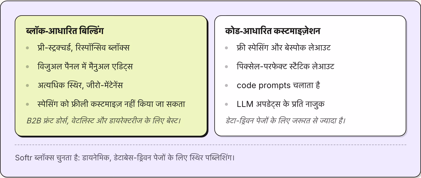 ब्लॉक-आधारित बिल्डिंग प्री-स्ट्रक्चर्ड, रिस्पॉन्सिव ब्लॉक्स विजुअल पैनल में मैनुअल एडिट्स अत्यधिक स्थिर, जीरो-मेंटेनेंस स्पेसिंग को फ्रीली कस्टमाइज़ नहीं किया जा सकता B2B फ्रंट डोर्स, वेटलिस्ट और डायरेक्टरीज के लिए बेस्ट। कोड-आधारित कस्टमाइज़ेशन…