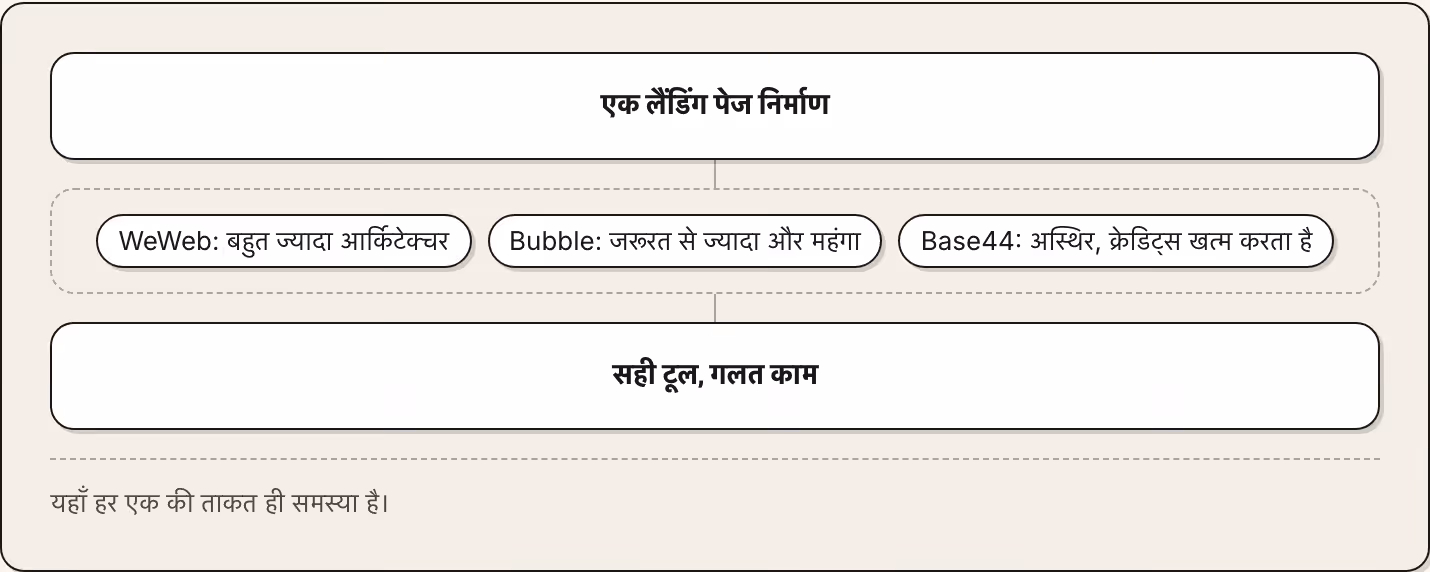 एक लैंडिंग पेज निर्माण WeWeb: बहुत ज्यादा आर्किटेक्चर Bubble: जरूरत से ज्यादा और महंगा Base44: अस्थिर, क्रेडिट्स खत्म करता है सही टूल, गलत काम यहाँ हर एक की ताकत ही समस्या है।