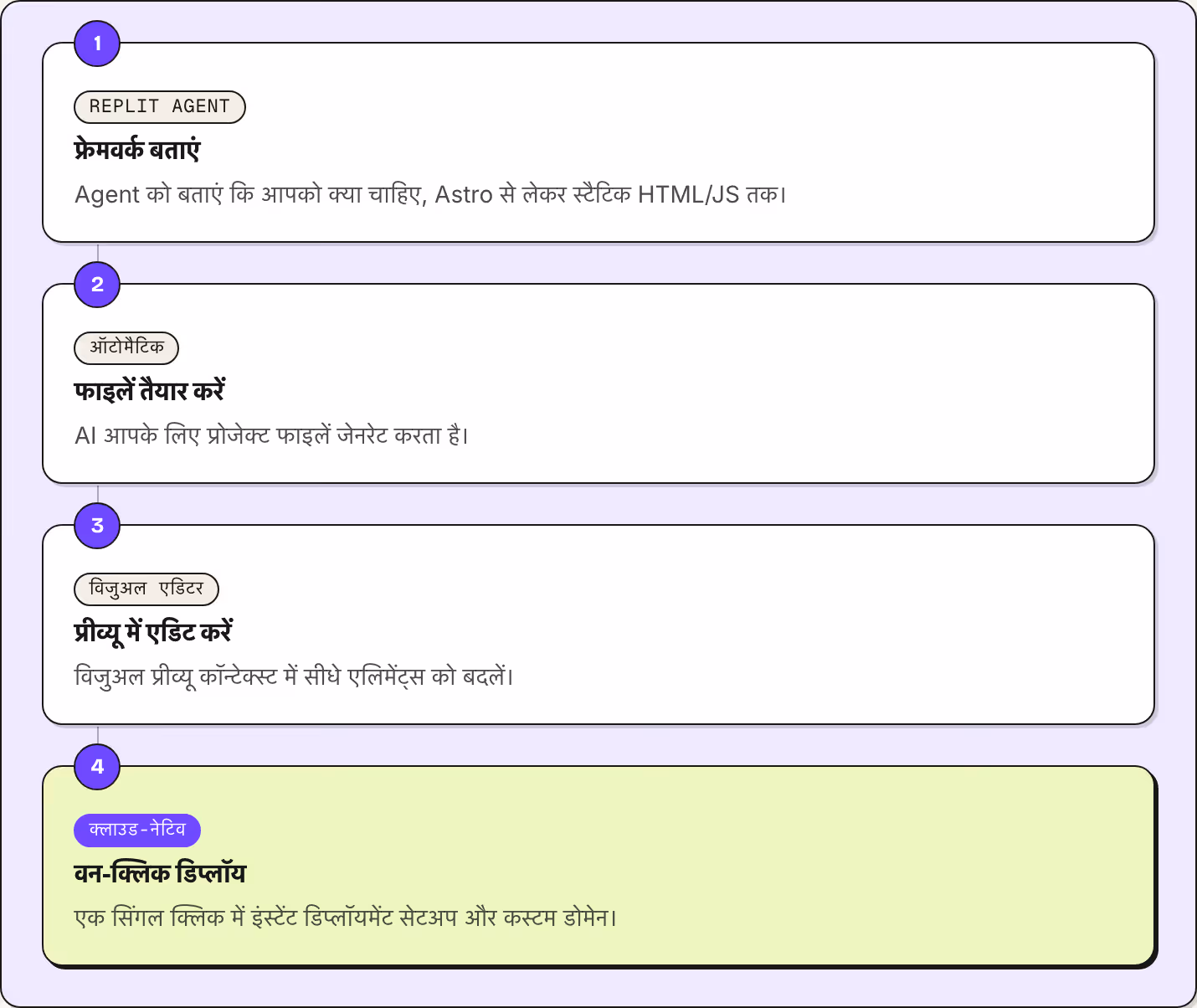1 Replit Agent फ्रेमवर्क बताएं Agent को बताएं कि आपको क्या चाहिए, Astro से लेकर स्टैटिक HTML/JS तक। 2 ऑटोमैटिक फाइलें तैयार करें AI आपके लिए प्रोजेक्ट फाइलें जेनरेट करता है। 3 विजुअल एडिटर प्रीव्यू में एडिट करें विजुअल प्रीव्यू कॉन्टेक्स्ट में सीधे…