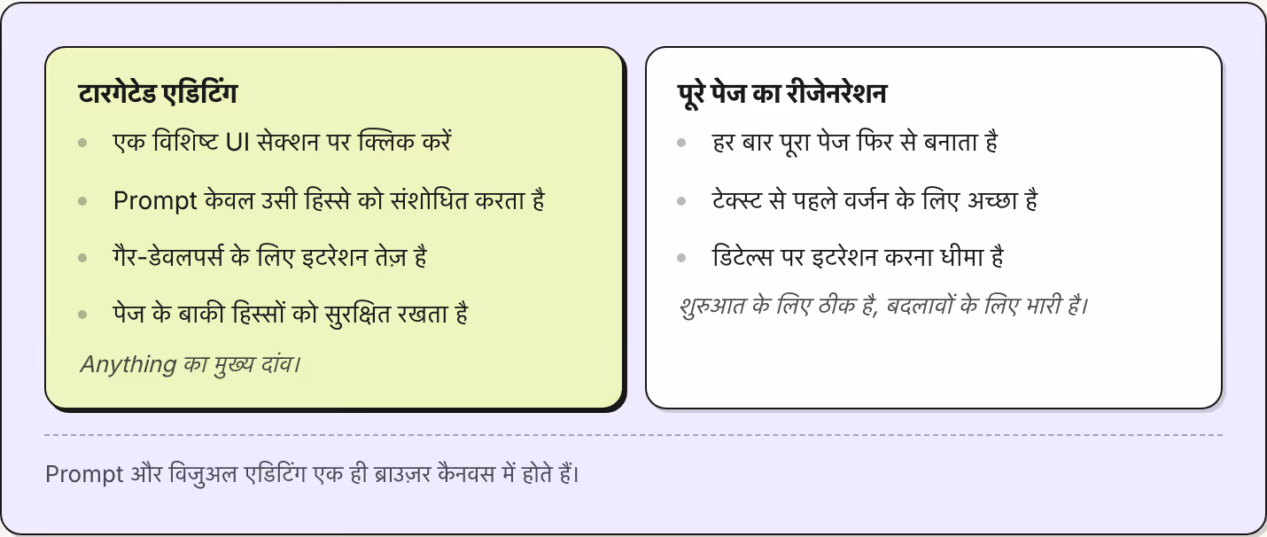 टारगेटेड एडिटिंग एक विशिष्ट UI सेक्शन पर क्लिक करें Prompt केवल उसी हिस्से को संशोधित करता है गैर-डेवलपर्स के लिए इटरेशन तेज़ है पेज के बाकी हिस्सों को सुरक्षित रखता है Anything का मुख्य दांव। पूरे पेज का रीजेनरेशन हर बार पूरा पेज फिर से बनाता है…