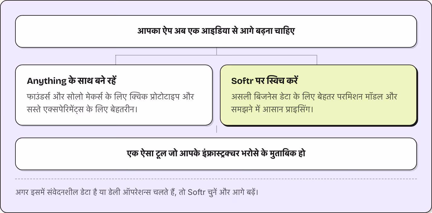 आपका ऐप अब एक आइडिया से आगे बढ़ना चाहिए Anything के साथ बने रहें फाउंडर्स और सोलो मेकर्स के लिए क्विक प्रोटोटाइप और सस्ते एक्सपेरिमेंट्स के लिए बेहतरीन। Softr पर स्विच करें असली बिजनेस डेटा के लिए बेहतर परमिशन मॉडल और समझने में आसान प्राइसिंग। एक…