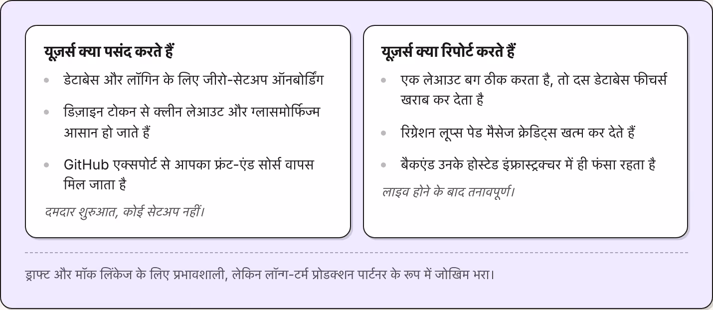 यूज़र्स क्या पसंद करते हैं डेटाबेस और लॉगिन के लिए जीरो-सेटअप ऑनबोर्डिंग डिज़ाइन टोकन से क्लीन लेआउट और ग्लासमोर्फिज्म आसान हो जाते हैं GitHub एक्सपोर्ट से आपका फ्रंट-एंड सोर्स वापस मिल जाता है दमदार शुरुआत, कोई सेटअप नहीं। यूज़र्स क्या रिपोर्ट करते…