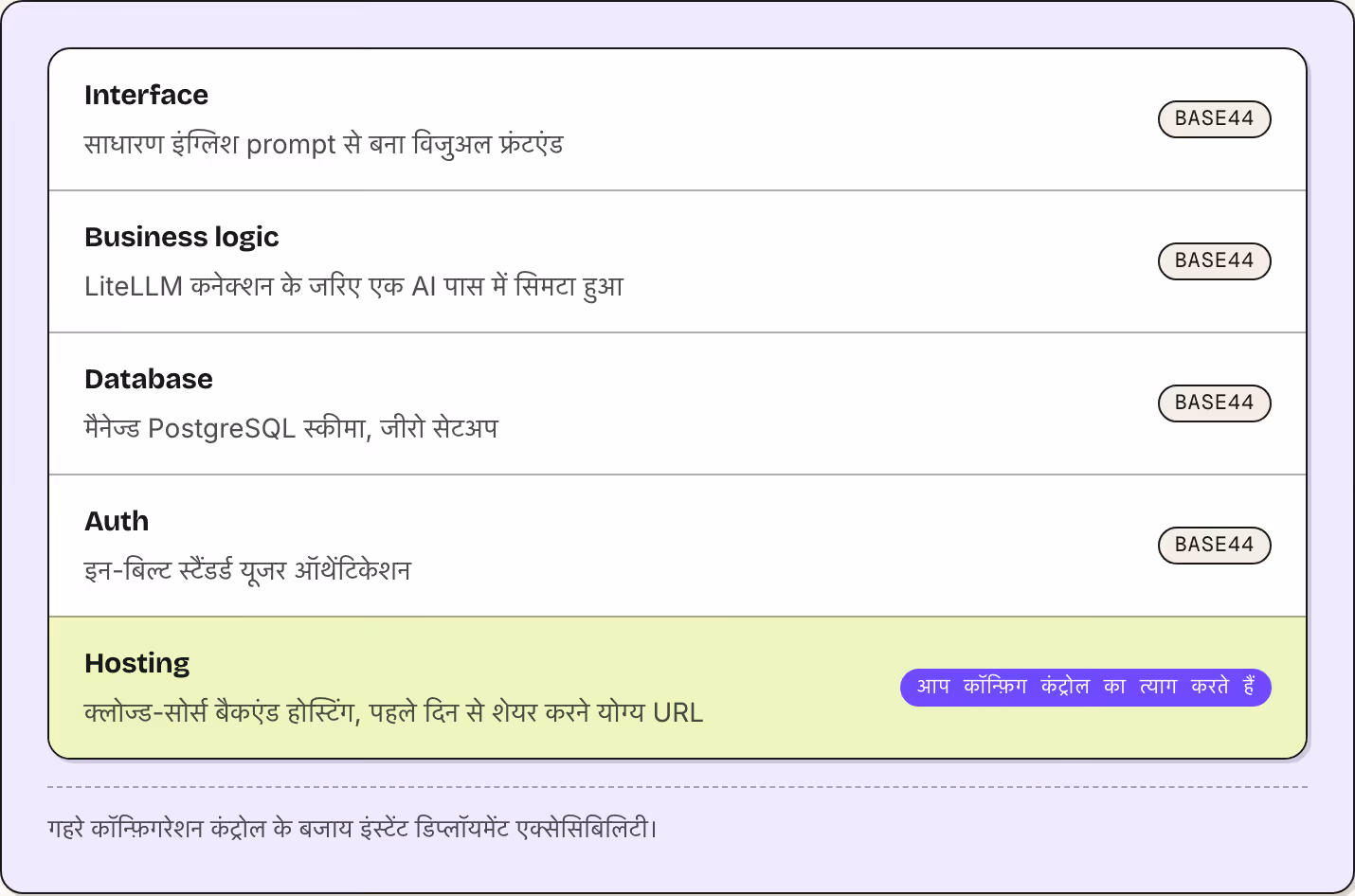 Interface साधारण इंग्लिश prompt से बना विजुअल फ्रंटएंड Base44 Business logic LiteLLM कनेक्शन के जरिए एक AI पास में सिमटा हुआ Base44 Database मैनेज्ड PostgreSQL स्कीमा, जीरो सेटअप Base44 Auth इन-बिल्ट स्टैंडर्ड यूजर ऑथेंटिकेशन Base44 Hosting…