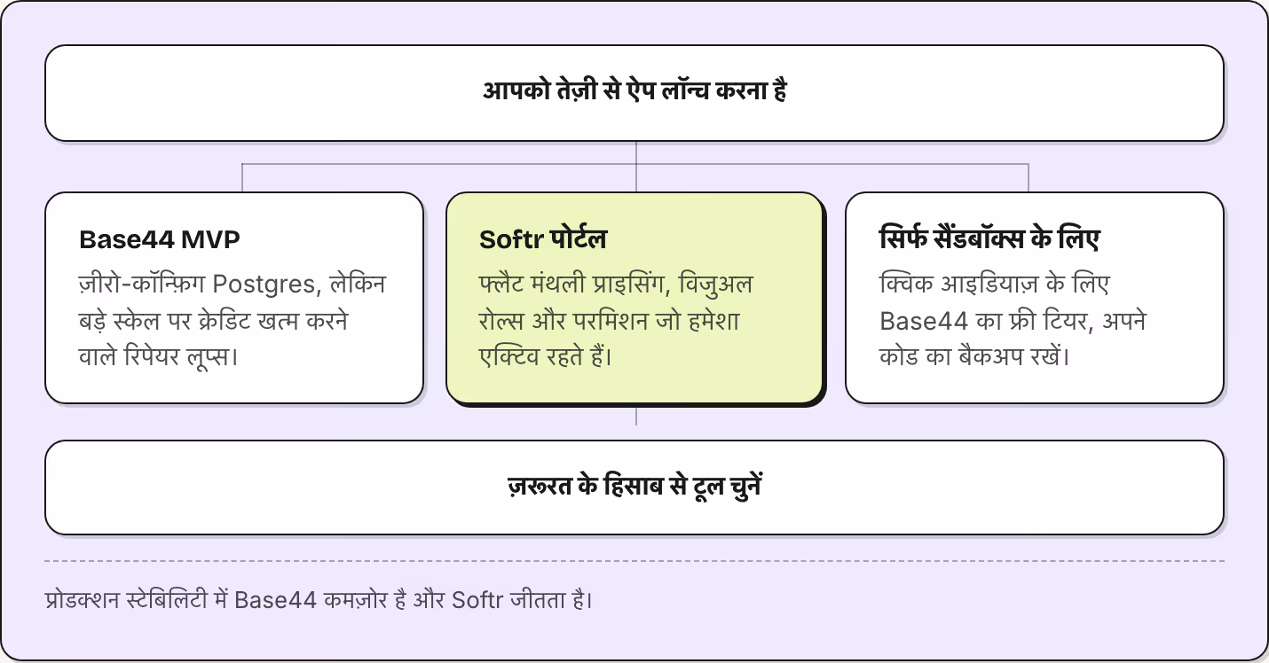 आपको तेज़ी से ऐप लॉन्च करना है Base44 MVP ज़ीरो-कॉन्फ़िग Postgres, लेकिन बड़े स्केल पर क्रेडिट खत्म करने वाले रिपेयर लूप्स। Softr पोर्टल फ्लैट मंथली प्राइसिंग, विजुअल रोल्स और परमिशन जो हमेशा एक्टिव रहते हैं। सिर्फ सैंडबॉक्स के लिए क्विक आइडियाज़ के…