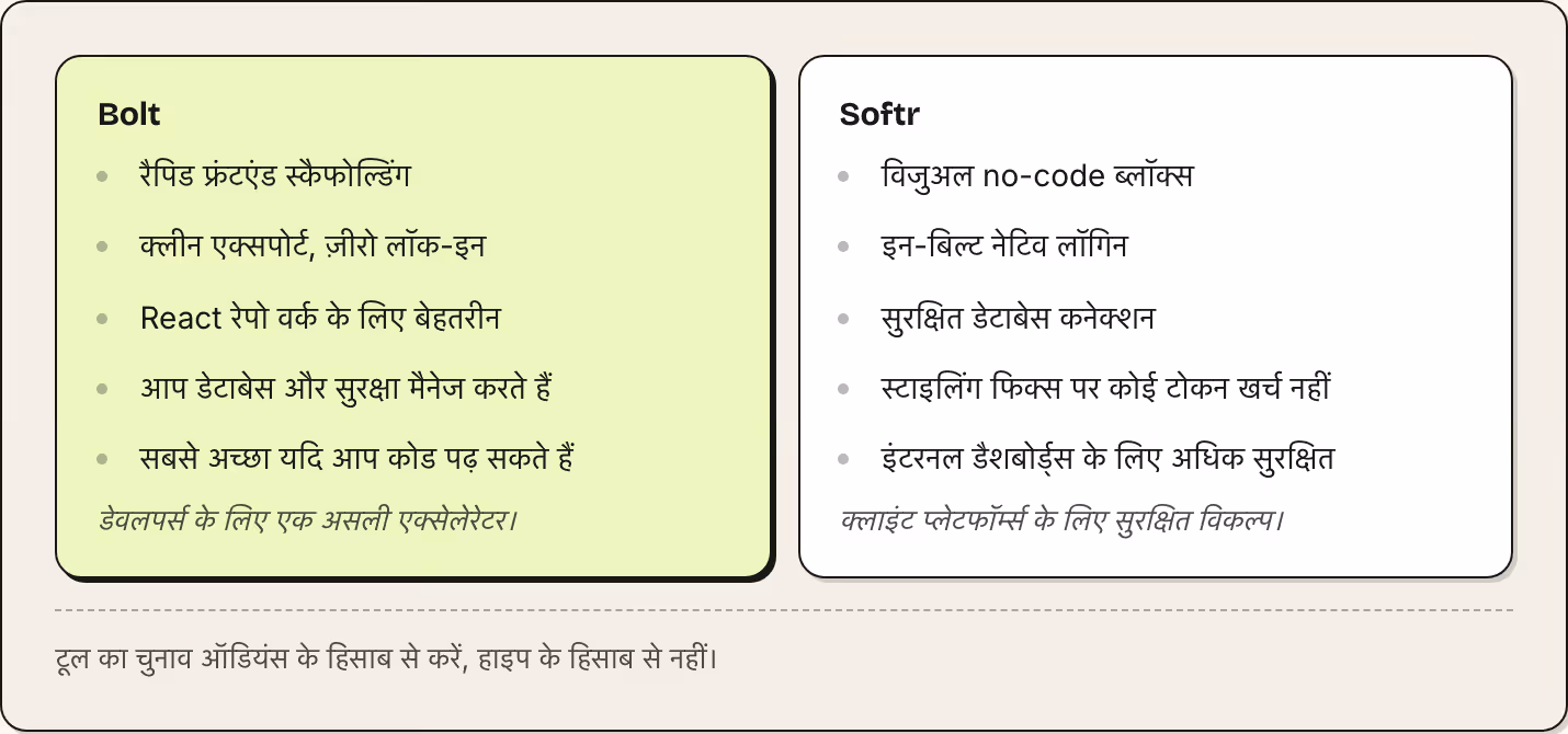 Bolt रैपिड फ्रंटएंड स्कैफोल्डिंग क्लीन एक्सपोर्ट, ज़ीरो लॉक-इन React रेपो वर्क के लिए बेहतरीन आप डेटाबेस और सुरक्षा मैनेज करते हैं सबसे अच्छा यदि आप कोड पढ़ सकते हैं डेवलपर्स के लिए एक असली एक्सेलेरेटर। Softr विजुअल no-code ब्लॉक्स इन-बिल्ट नेटिव…