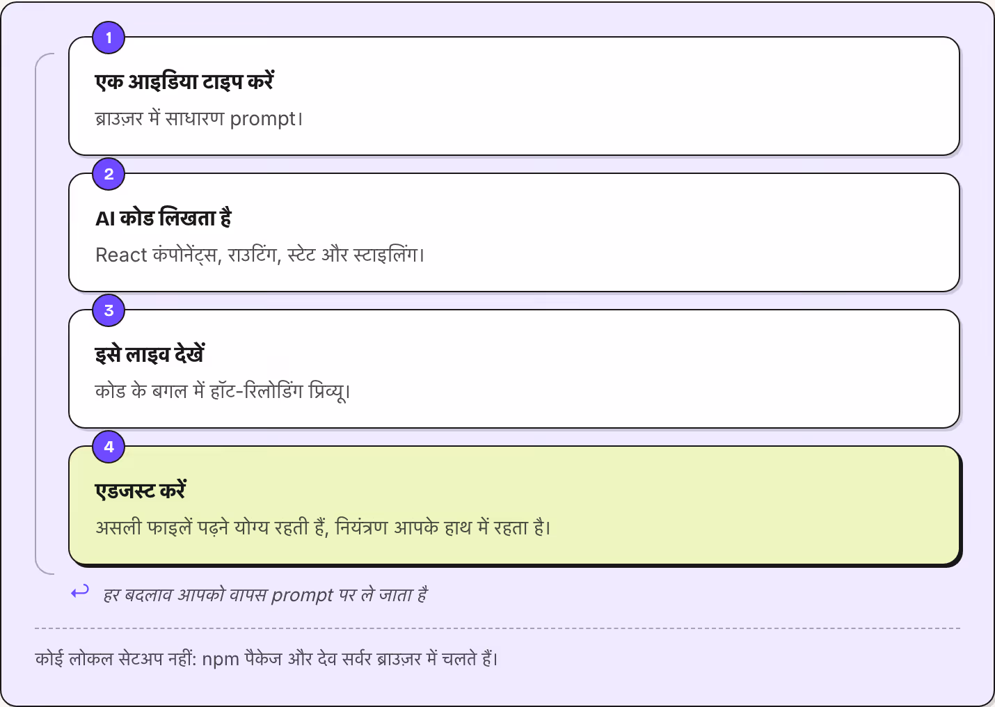 1 एक आइडिया टाइप करें ब्राउज़र में साधारण prompt। 2 AI कोड लिखता है React कंपोनेंट्स, राउटिंग, स्टेट और स्टाइलिंग। 3 इसे लाइव देखें कोड के बगल में हॉट-रिलोडिंग प्रिव्यू। 4 एडजस्ट करें असली फाइलें पढ़ने योग्य रहती हैं, नियंत्रण आपके हाथ में रहता है।…