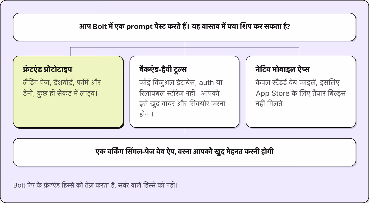 आप Bolt में एक prompt पेस्ट करते हैं। यह वास्तव में क्या शिप कर सकता है? फ्रंटएंड प्रोटोटाइप लैंडिंग पेज, डैशबोर्ड, फॉर्म और डेमो, कुछ ही सेकंड में लाइव। बैकएंड-हैवी टूल्स कोई विजुअल डेटाबेस, auth या रिलायबल स्टोरेज नहीं। आपको इसे खुद वायर और…
