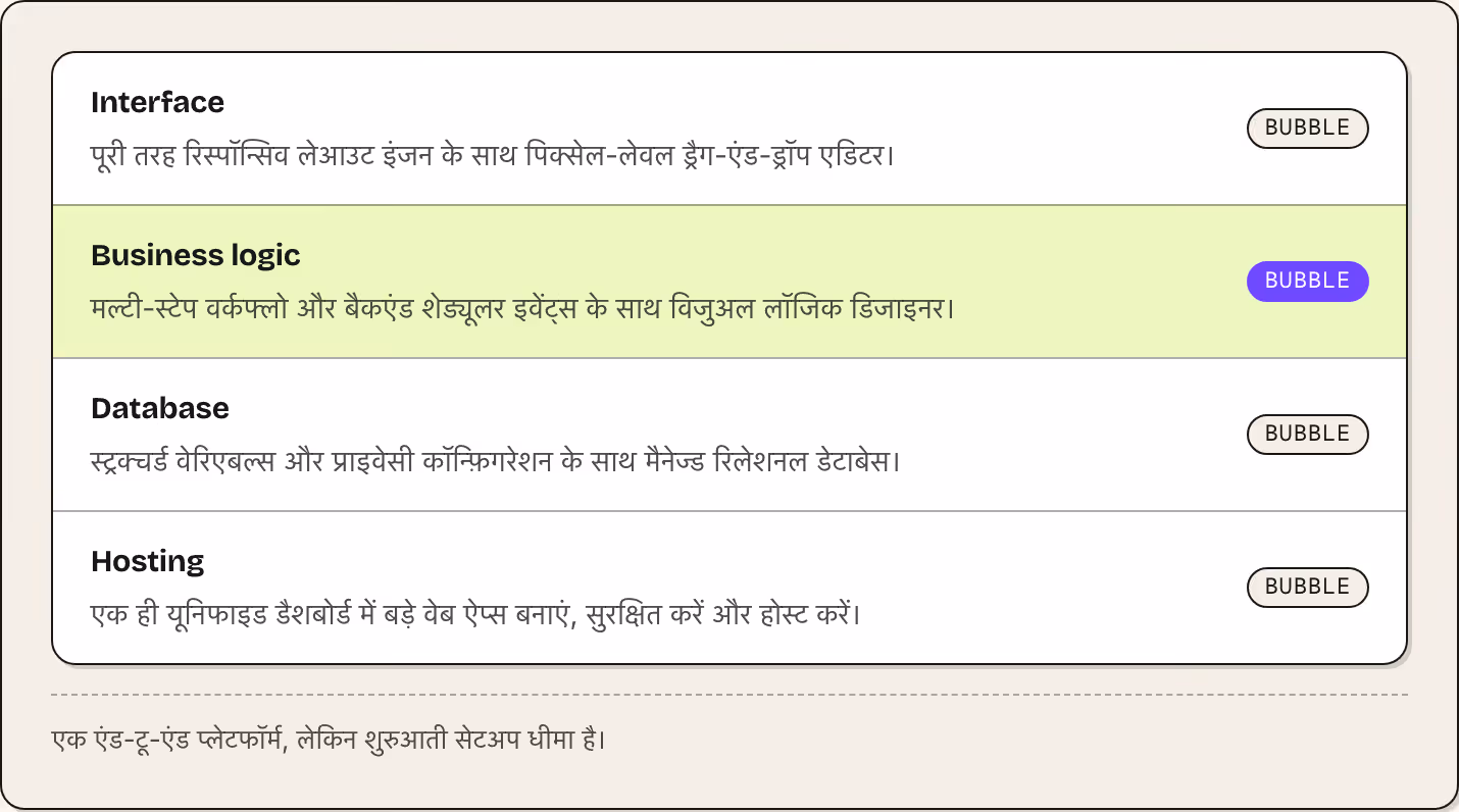Interface पूरी तरह रिस्पॉन्सिव लेआउट इंजन के साथ पिक्सेल-लेवल ड्रैग-एंड-ड्रॉप एडिटर। Bubble Business logic मल्टी-स्टेप वर्कफ्लो और बैकएंड शेड्यूलर इवेंट्स के साथ विजुअल लॉजिक डिजाइनर। Bubble Database स्ट्रक्चर्ड वेरिएबल्स और प्राइवेसी कॉन्फ़िगरेशन…