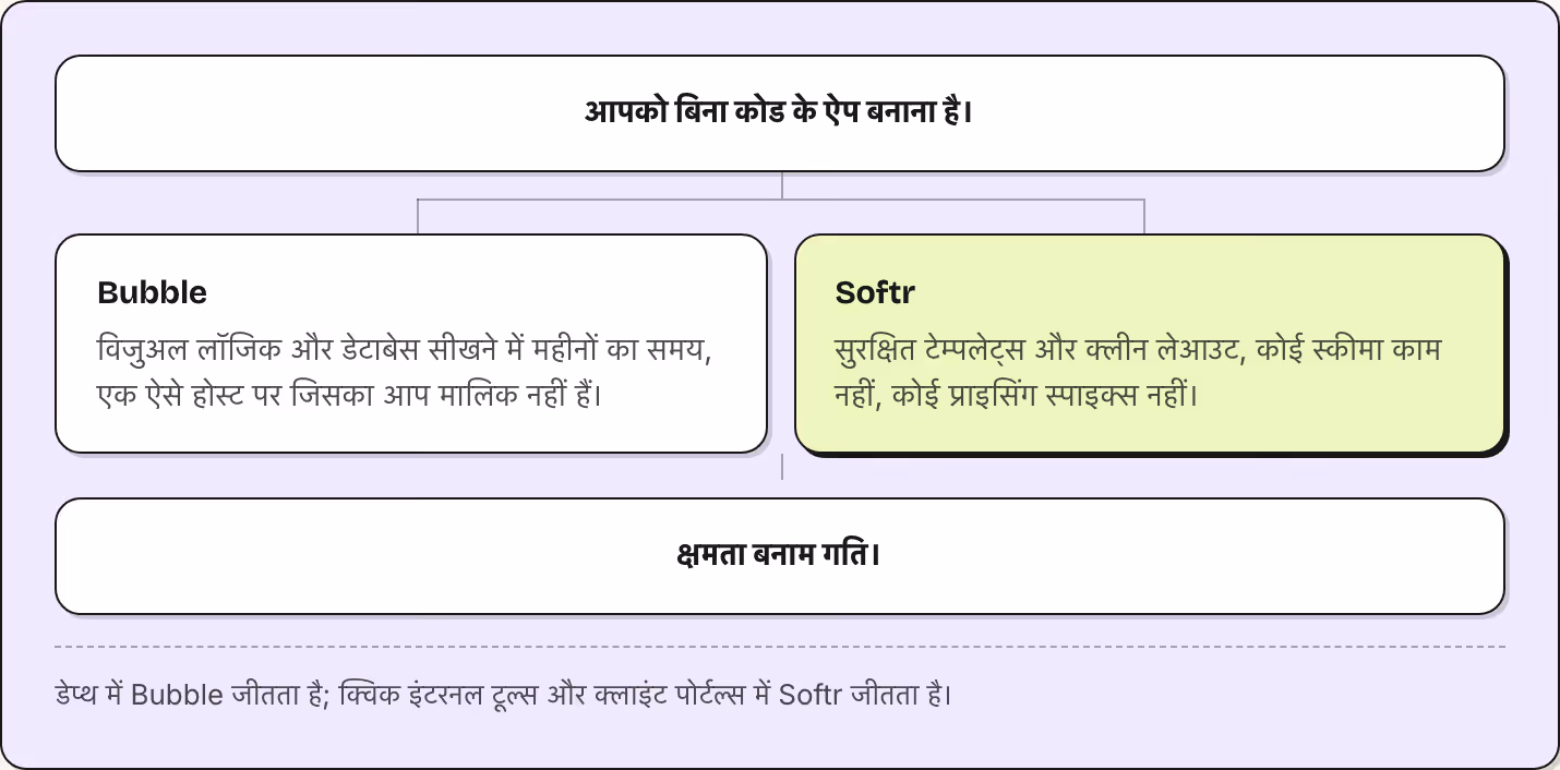 आपको बिना कोड के ऐप बनाना है। Bubble विजुअल लॉजिक और डेटाबेस सीखने में महीनों का समय, एक ऐसे होस्ट पर जिसका आप मालिक नहीं हैं। Softr सुरक्षित टेम्पलेट्स और क्लीन लेआउट, कोई स्कीमा काम नहीं, कोई प्राइसिंग स्पाइक्स नहीं। क्षमता बनाम गति। डेप्थ में…