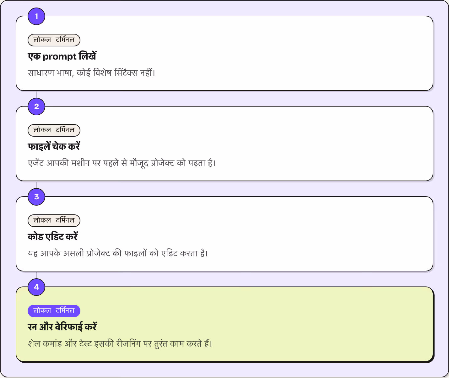 1 लोकल टर्मिनल एक prompt लिखें साधारण भाषा, कोई विशेष सिंटैक्स नहीं। 2 लोकल टर्मिनल फाइलें चेक करें एजेंट आपकी मशीन पर पहले से मौजूद प्रोजेक्ट को पढ़ता है। 3 लोकल टर्मिनल कोड एडिट करें यह आपके असली प्रोजेक्ट की फाइलों को एडिट करता है। 4 लोकल टर्मिनल…