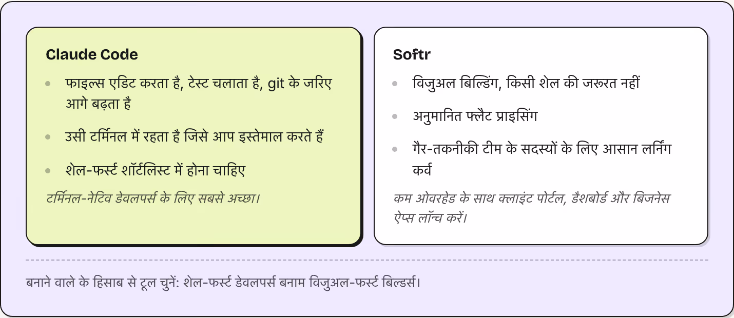 Claude Code फाइल्स एडिट करता है, टेस्ट चलाता है, git के जरिए आगे बढ़ता है उसी टर्मिनल में रहता है जिसे आप इस्तेमाल करते हैं शेल-फर्स्ट शॉर्टलिस्ट में होना चाहिए टर्मिनल-नेटिव डेवलपर्स के लिए सबसे अच्छा। Softr विजुअल बिल्डिंग, किसी शेल की जरूरत नहीं…