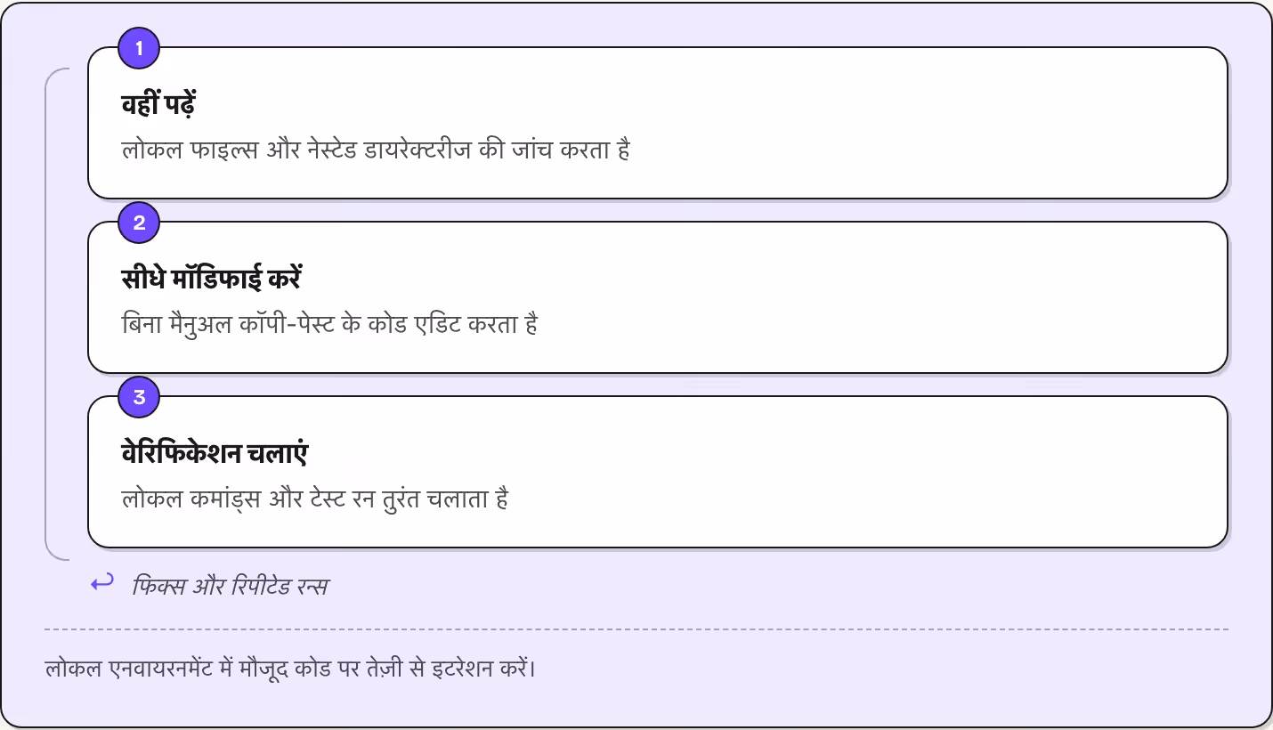 1 वहीं पढ़ें लोकल फाइल्स और नेस्टेड डायरेक्टरीज की जांच करता है 2 सीधे मॉडिफाई करें बिना मैनुअल कॉपी-पेस्ट के कोड एडिट करता है 3 वेरिफिकेशन चलाएं लोकल कमांड्स और टेस्ट रन तुरंत चलाता है ↩ फिक्स और रिपीटेड रन्स लोकल एनवायरनमेंट में मौजूद कोड पर…