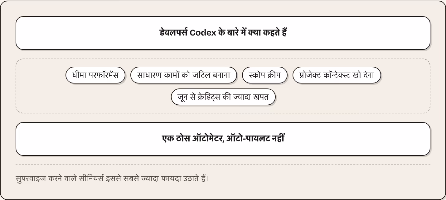 डेवलपर्स Codex के बारे में क्या कहते हैं धीमा परफॉरमेंस साधारण कामों को जटिल बनाना स्कोप क्रीप प्रोजेक्ट कॉन्टेक्स्ट खो देना जून से क्रेडिट्स की ज्यादा खपत एक ठोस ऑटोमेटर, ऑटो-पायलट नहीं सुपरवाइज करने वाले सीनियर्स इससे सबसे ज्यादा फायदा उठाते हैं।