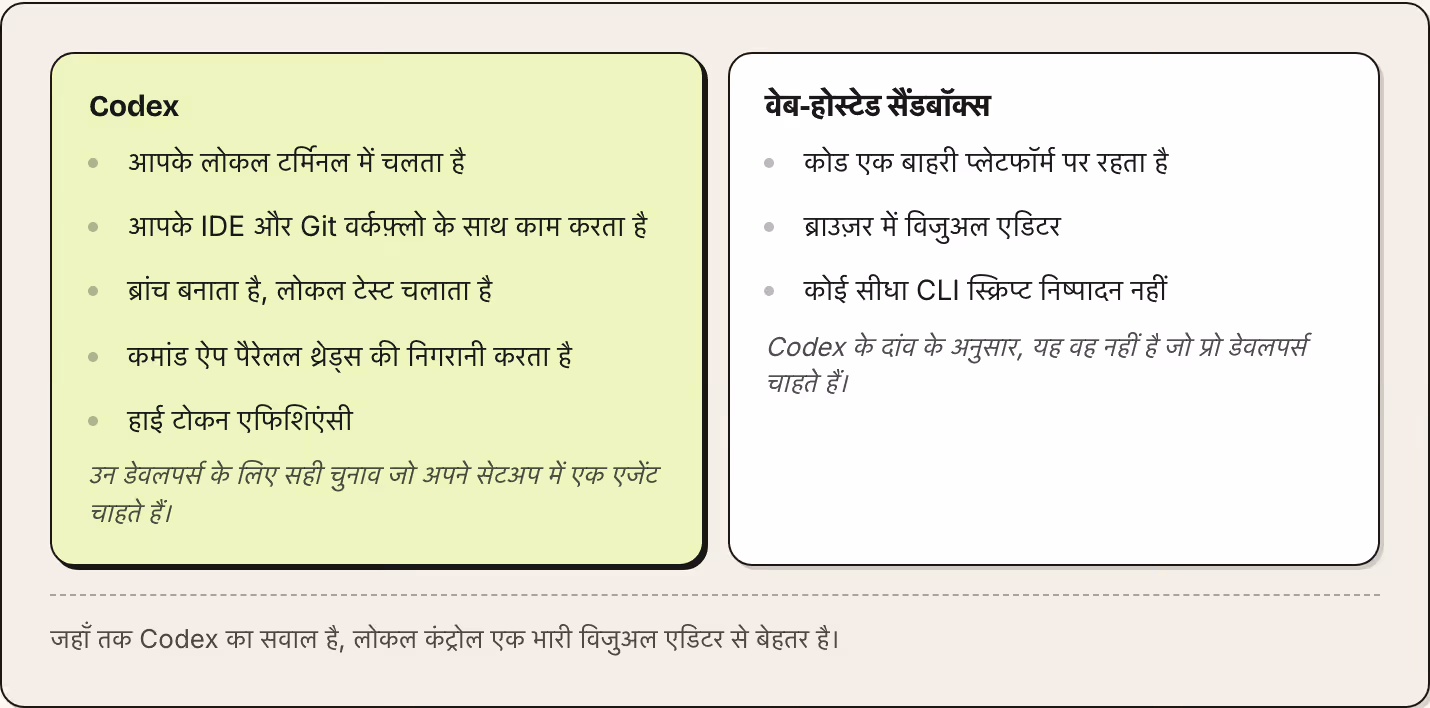 Codex आपके लोकल टर्मिनल में चलता है आपके IDE और Git वर्कफ़्लो के साथ काम करता है ब्रांच बनाता है, लोकल टेस्ट चलाता है कमांड ऐप पैरेलल थ्रेड्स की निगरानी करता है हाई टोकन एफिशिएंसी उन डेवलपर्स के लिए सही चुनाव जो अपने सेटअप में एक एजेंट चाहते हैं।…