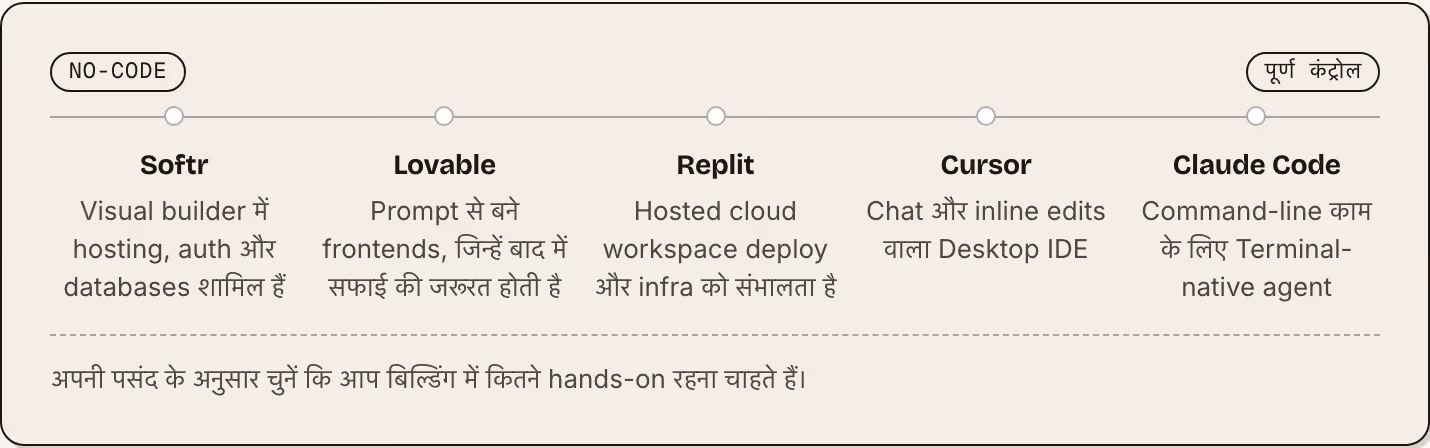 No-code पूर्ण कंट्रोल Softr Visual builder में hosting, auth और databases शामिल हैं Lovable Prompt से बने frontends, जिन्हें बाद में सफाई की जरूरत होती है Replit Hosted cloud workspace deploy और infra को संभालता है Cursor Chat और inline edits वाला…