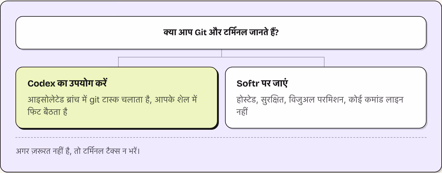 क्या आप Git और टर्मिनल जानते हैं? Codex का उपयोग करें आइसोलेटेड ब्रांच में git टास्क चलाता है, आपके शेल में फिट बैठता है Softr पर जाएं होस्टेड, सुरक्षित, विजुअल परमिशन, कोई कमांड लाइन नहीं अगर ज़रूरत नहीं है, तो टर्मिनल टैक्स न भरें।