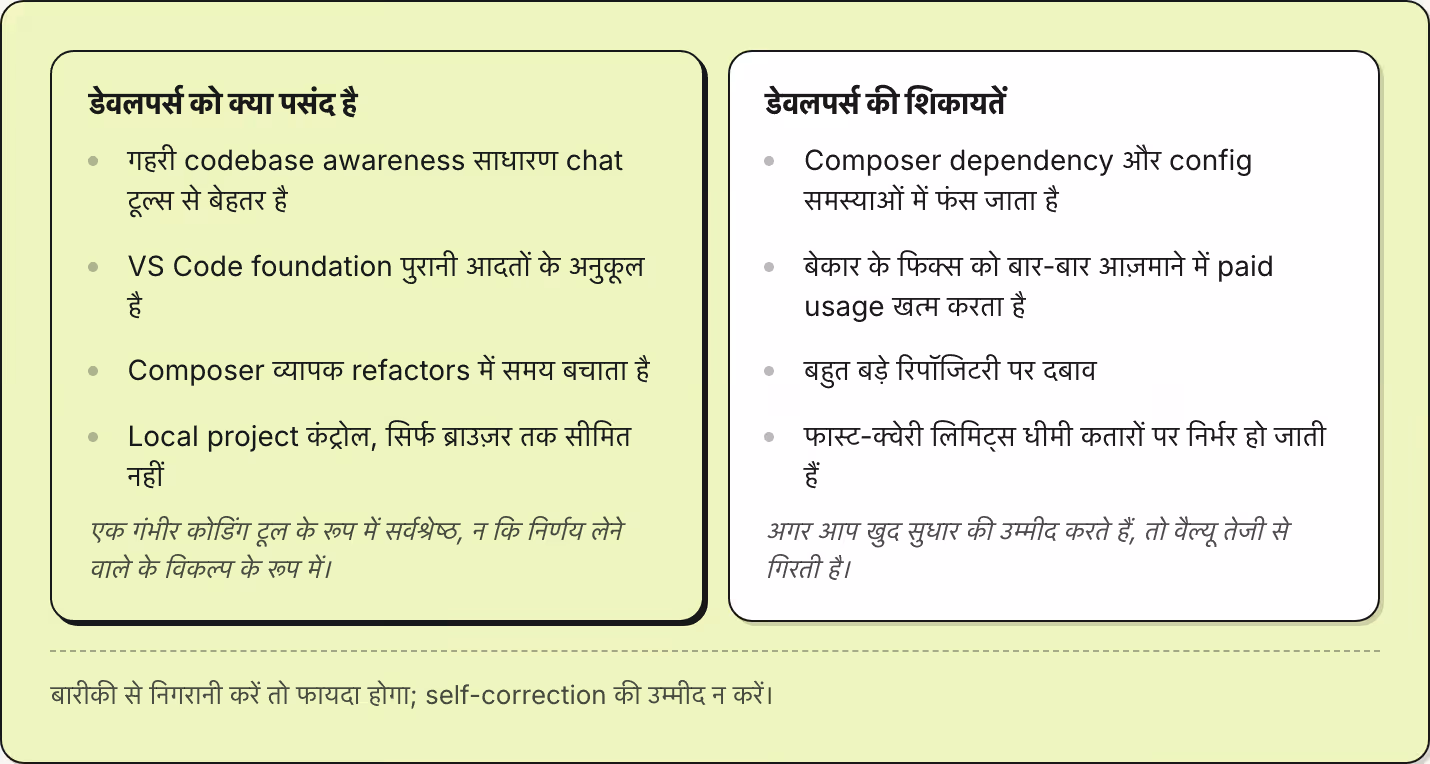 डेवलपर्स को क्या पसंद है गहरी codebase awareness साधारण chat टूल्स से बेहतर है VS Code foundation पुरानी आदतों के अनुकूल है Composer व्यापक refactors में समय बचाता है Local project कंट्रोल, सिर्फ ब्राउज़र तक सीमित नहीं एक गंभीर कोडिंग टूल के रूप में…